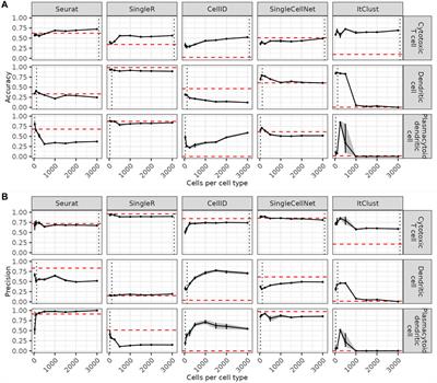 Adjustments to the reference dataset design improve cell type label transfer